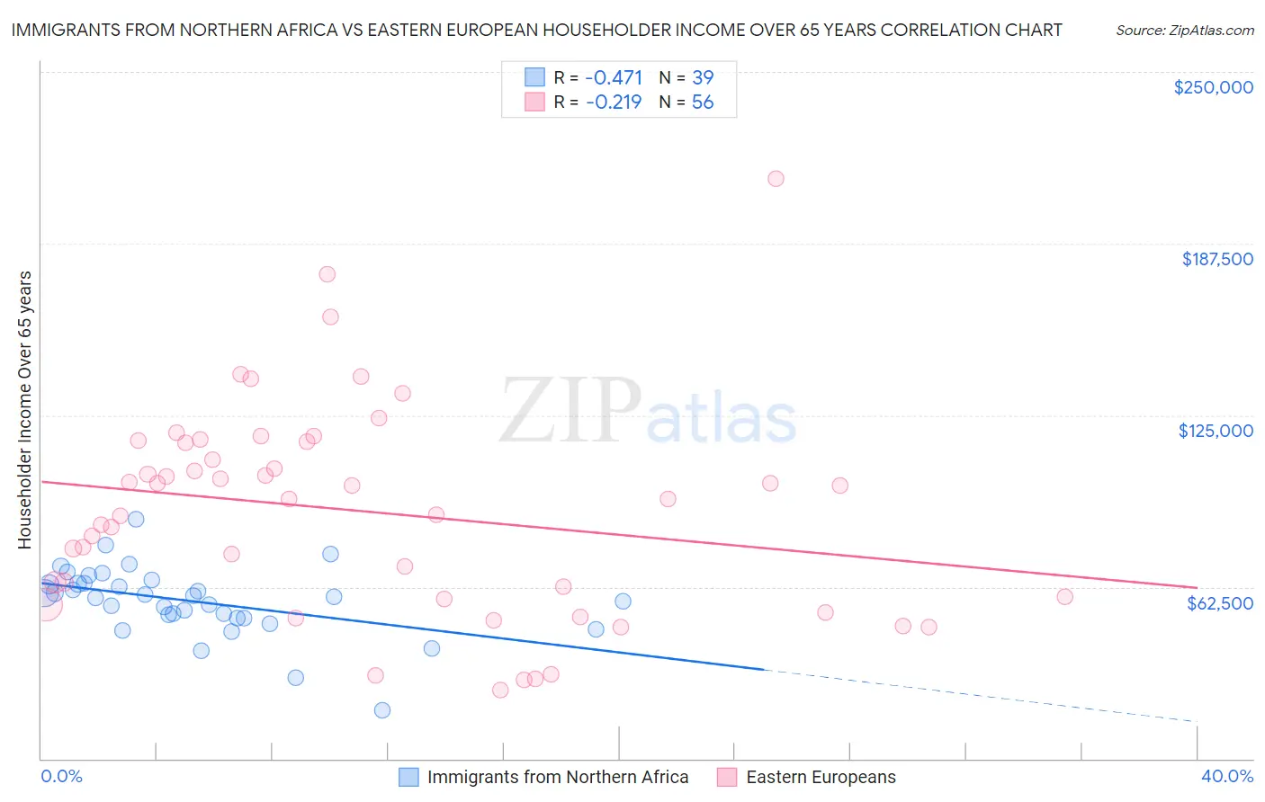 Immigrants from Northern Africa vs Eastern European Householder Income Over 65 years