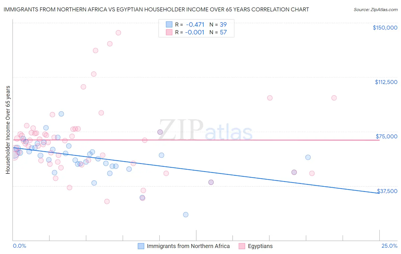 Immigrants from Northern Africa vs Egyptian Householder Income Over 65 years