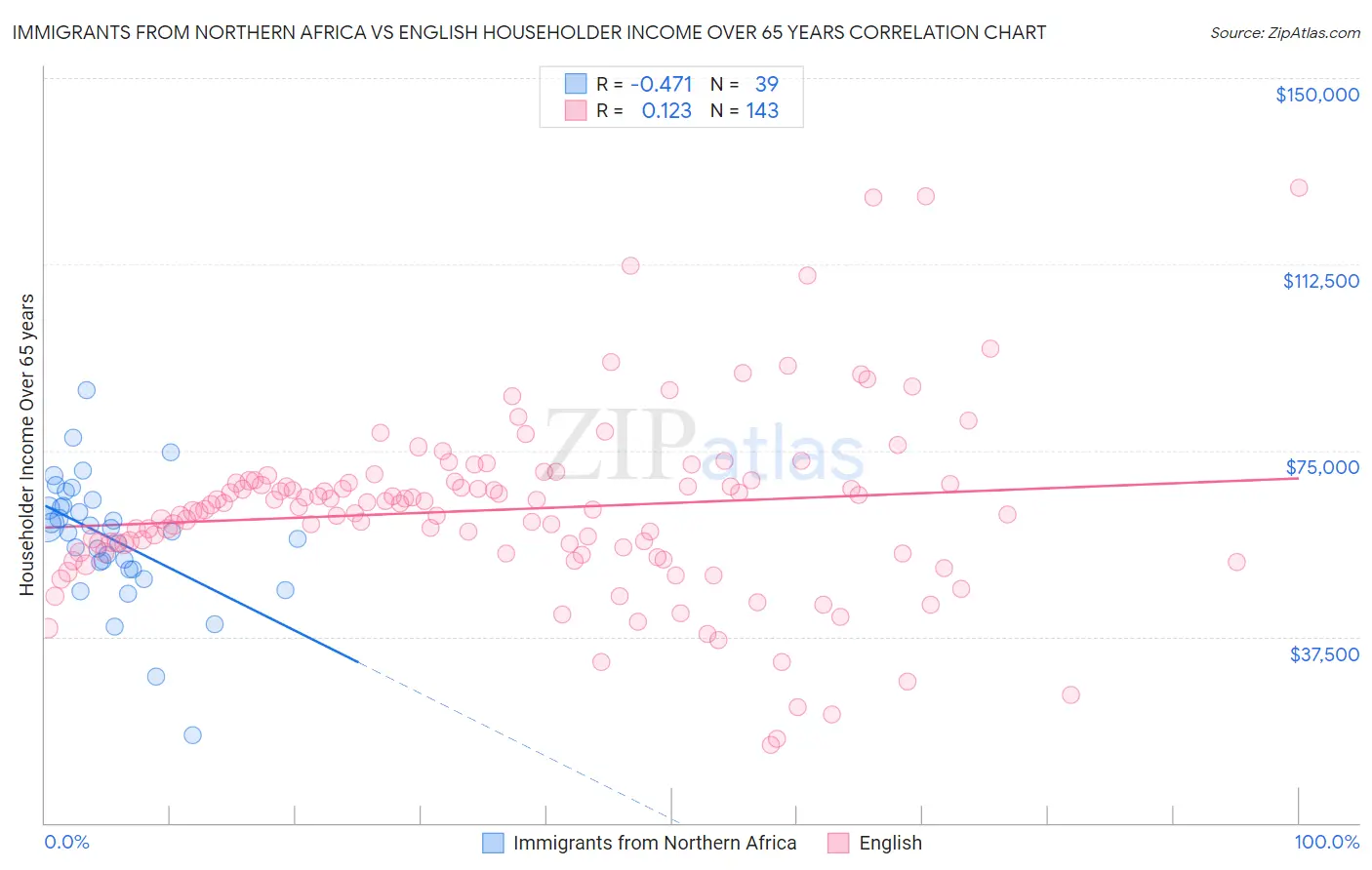 Immigrants from Northern Africa vs English Householder Income Over 65 years