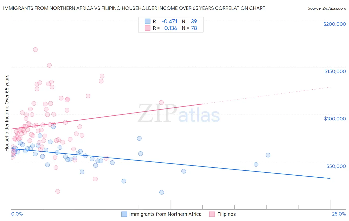 Immigrants from Northern Africa vs Filipino Householder Income Over 65 years