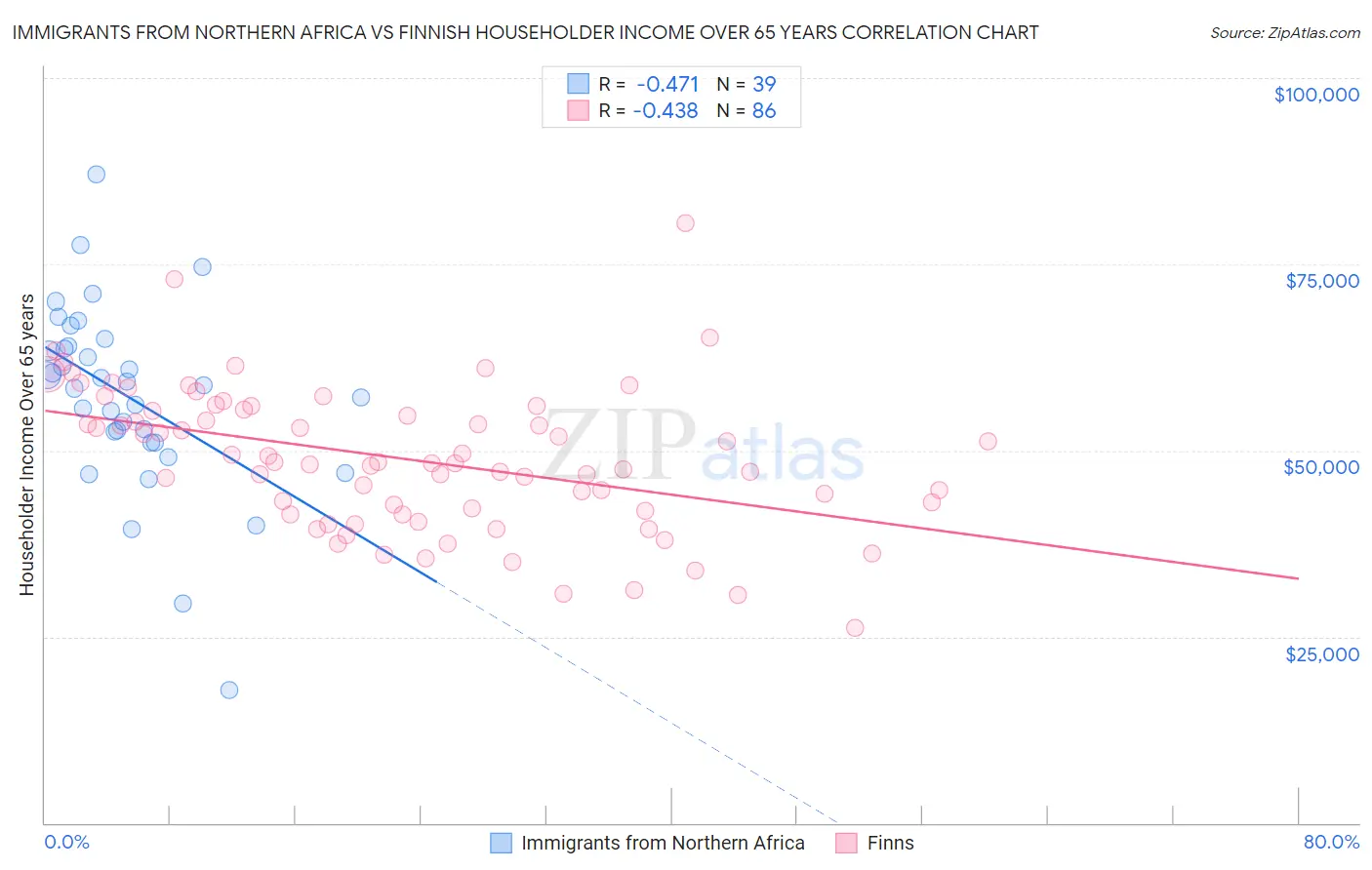 Immigrants from Northern Africa vs Finnish Householder Income Over 65 years