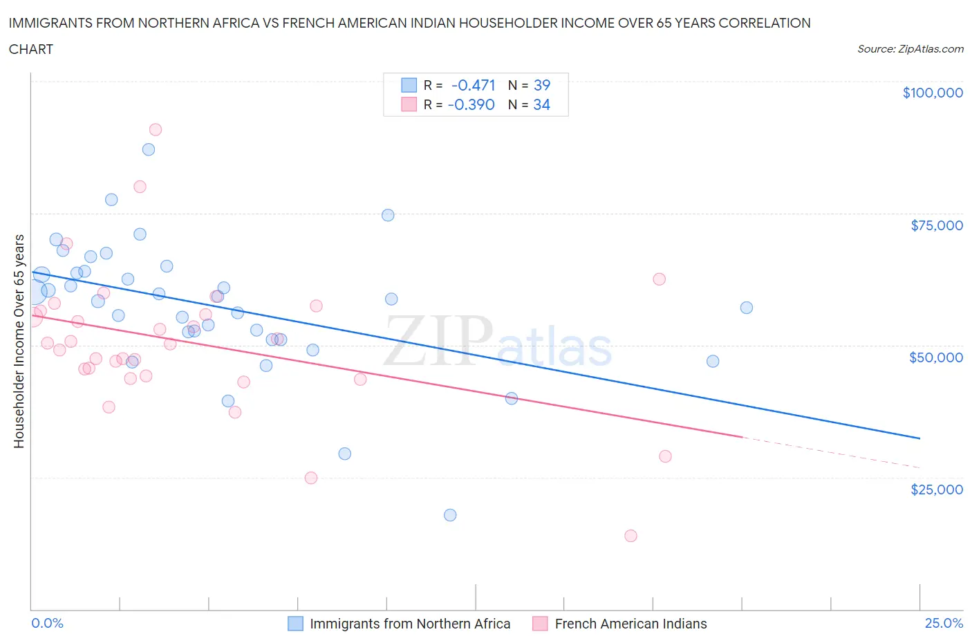 Immigrants from Northern Africa vs French American Indian Householder Income Over 65 years