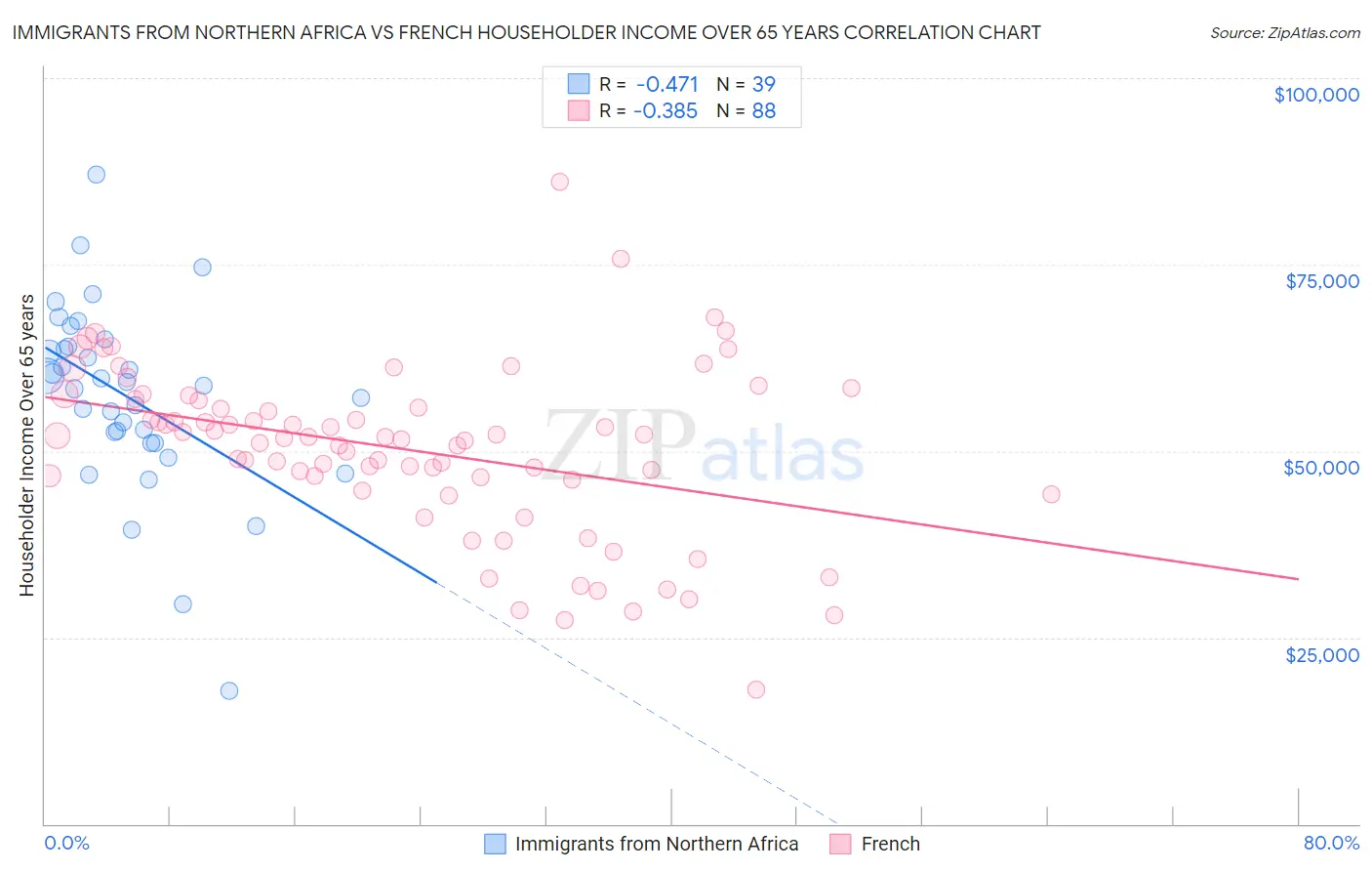Immigrants from Northern Africa vs French Householder Income Over 65 years