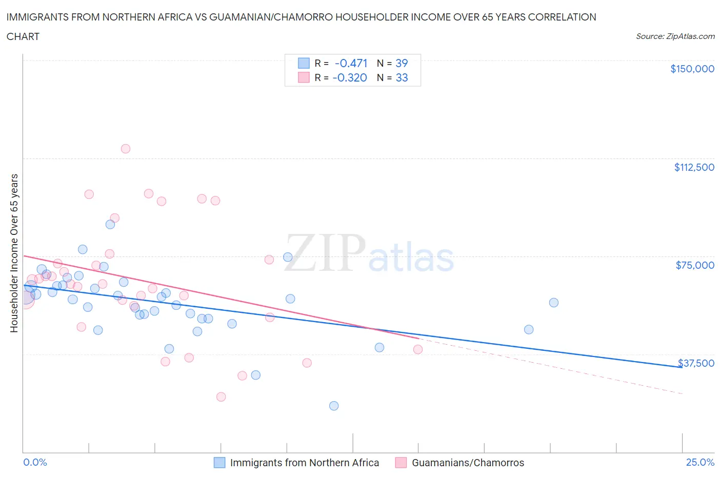 Immigrants from Northern Africa vs Guamanian/Chamorro Householder Income Over 65 years