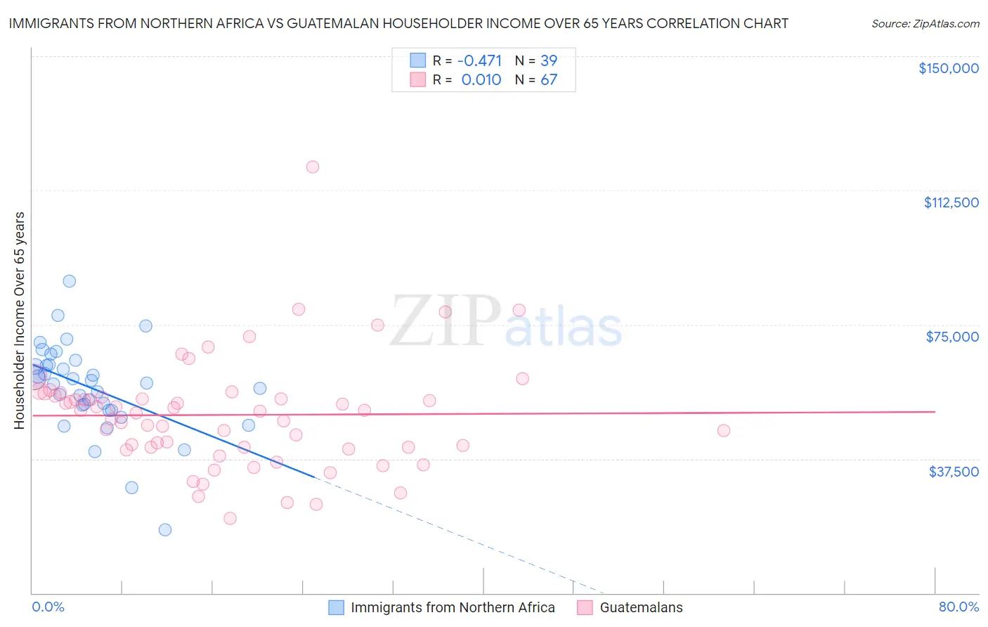 Immigrants from Northern Africa vs Guatemalan Householder Income Over 65 years