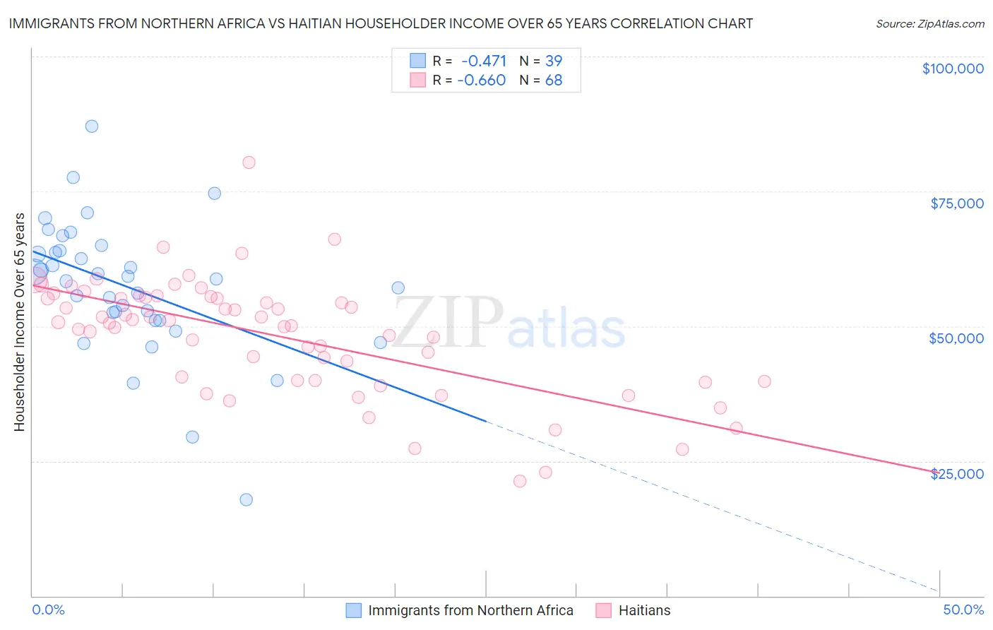 Immigrants from Northern Africa vs Haitian Householder Income Over 65 years