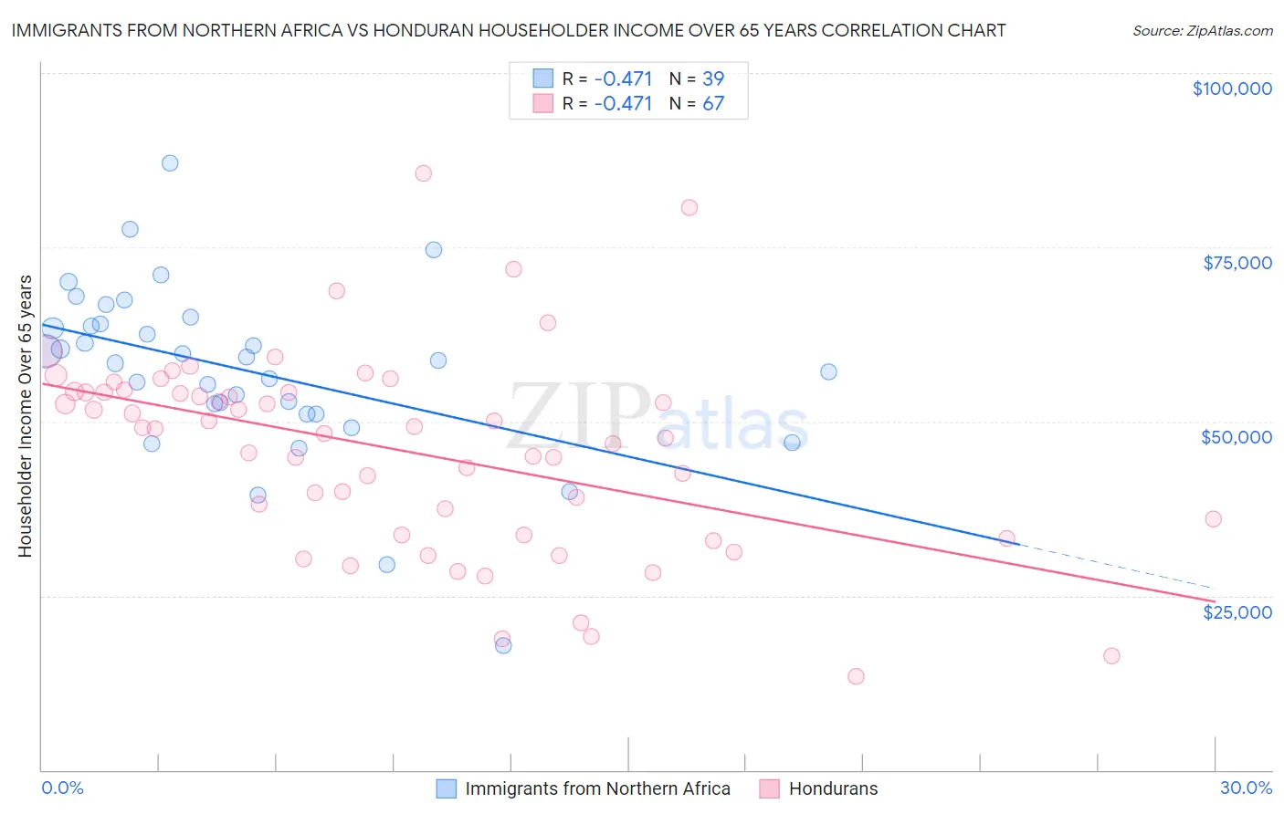 Immigrants from Northern Africa vs Honduran Householder Income Over 65 years