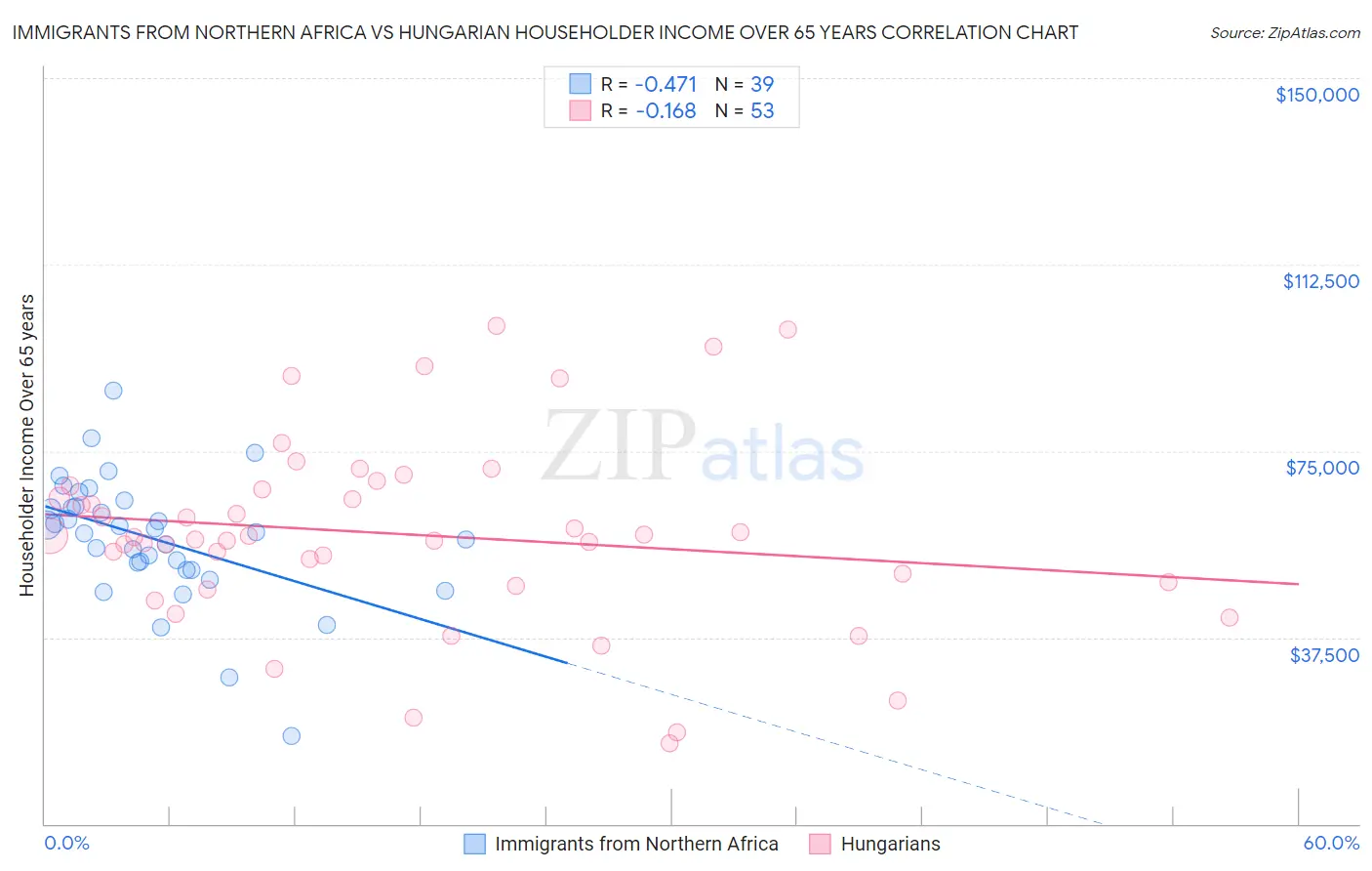 Immigrants from Northern Africa vs Hungarian Householder Income Over 65 years