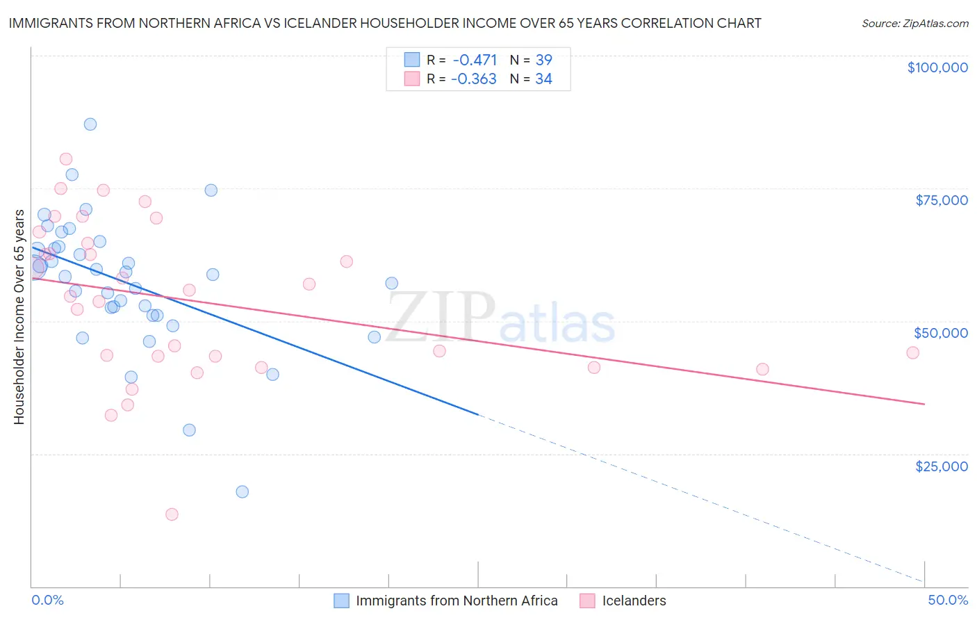 Immigrants from Northern Africa vs Icelander Householder Income Over 65 years