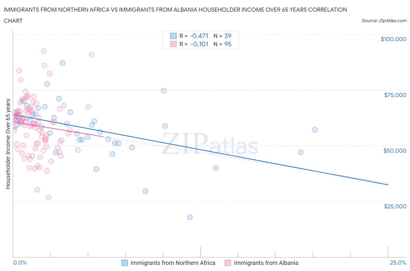 Immigrants from Northern Africa vs Immigrants from Albania Householder Income Over 65 years