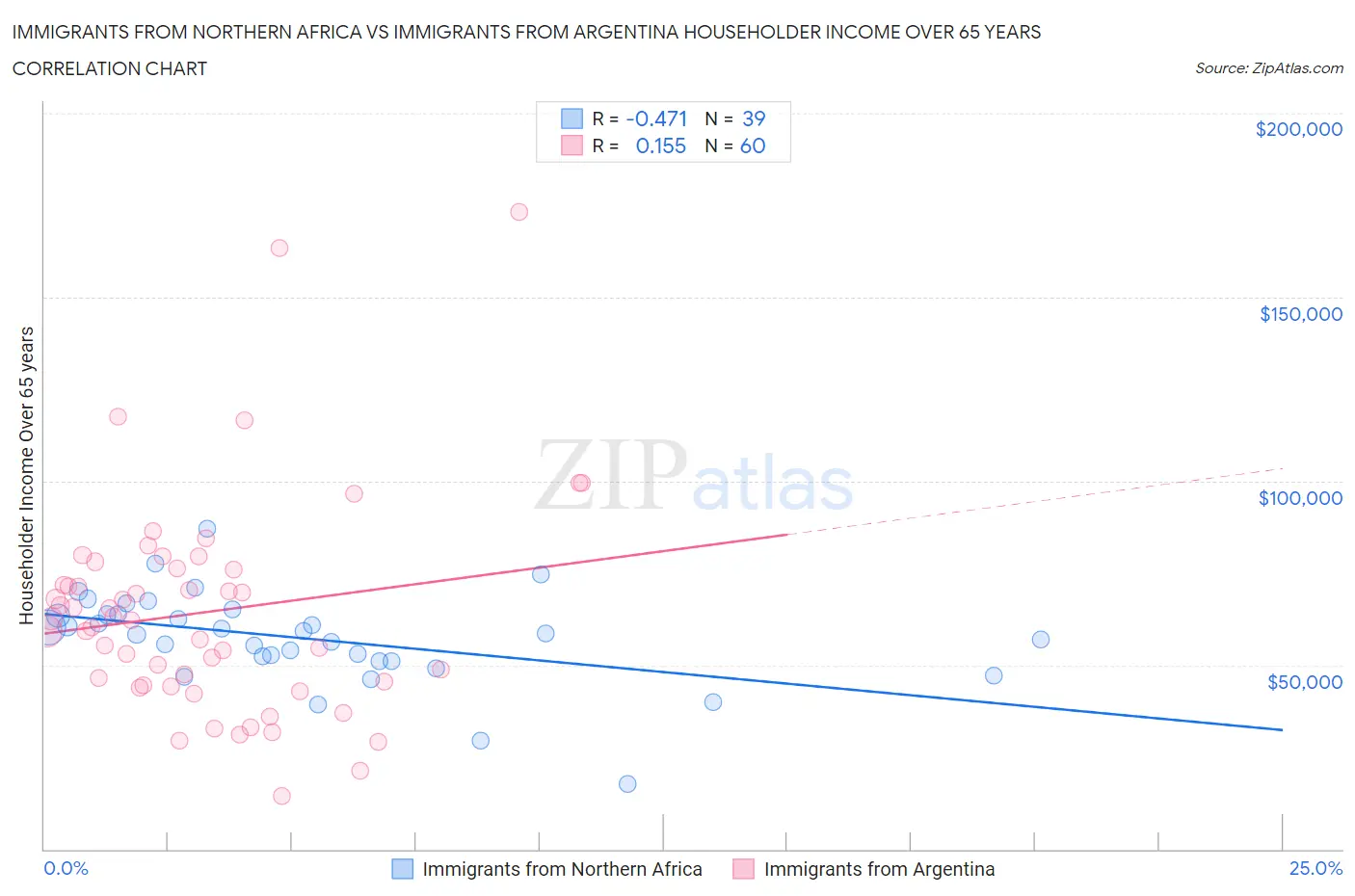 Immigrants from Northern Africa vs Immigrants from Argentina Householder Income Over 65 years