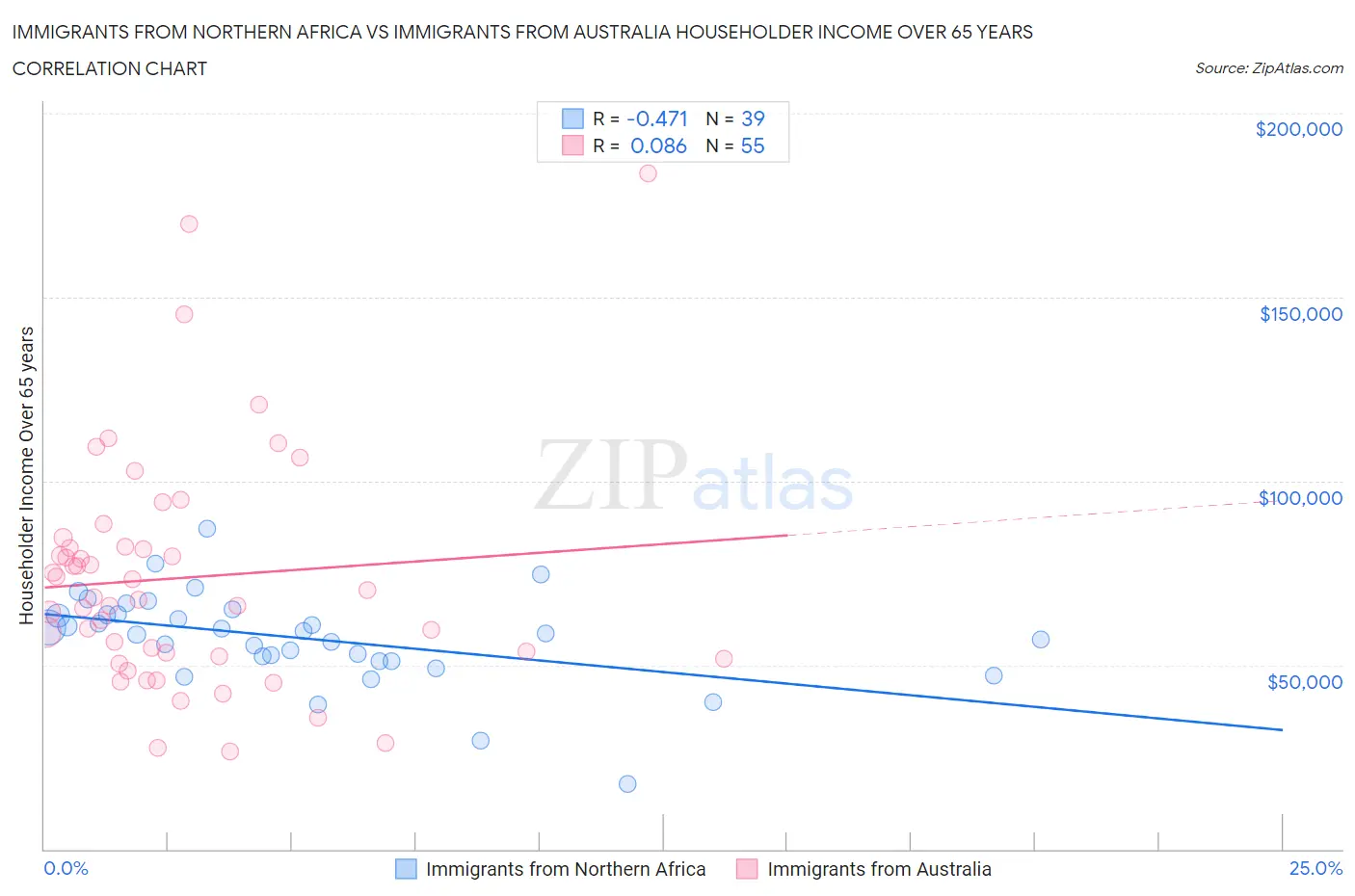 Immigrants from Northern Africa vs Immigrants from Australia Householder Income Over 65 years