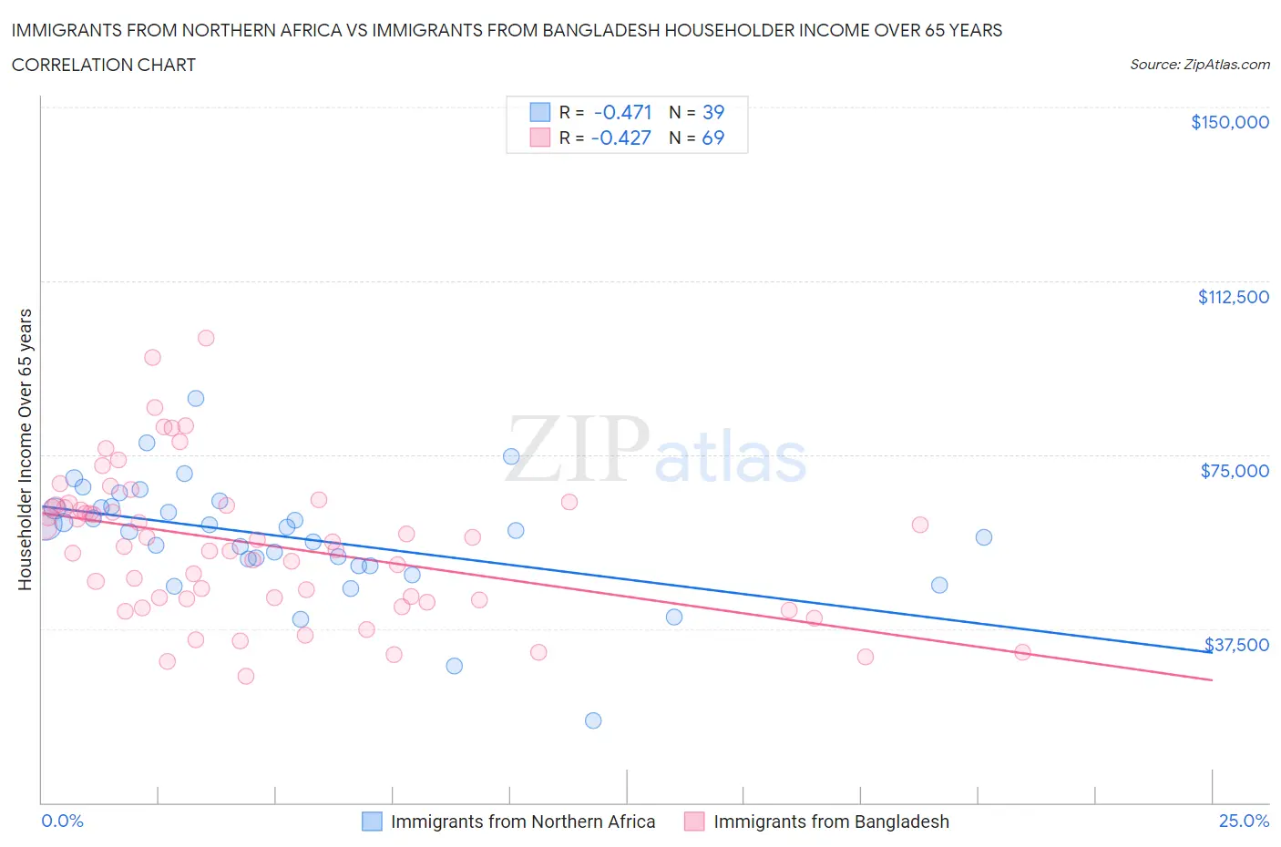 Immigrants from Northern Africa vs Immigrants from Bangladesh Householder Income Over 65 years