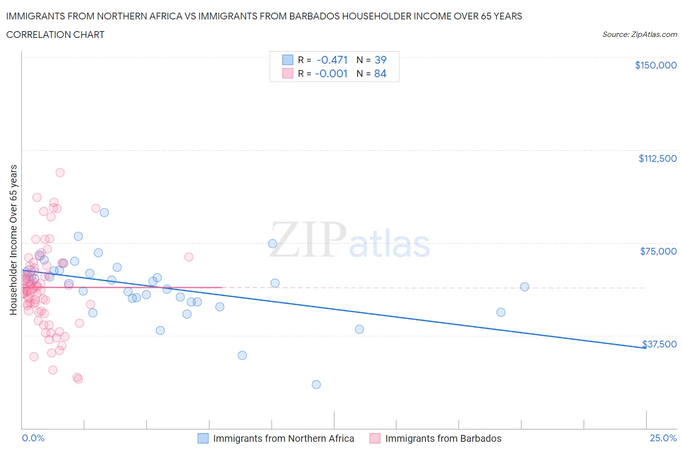 Immigrants from Northern Africa vs Immigrants from Barbados Householder Income Over 65 years
