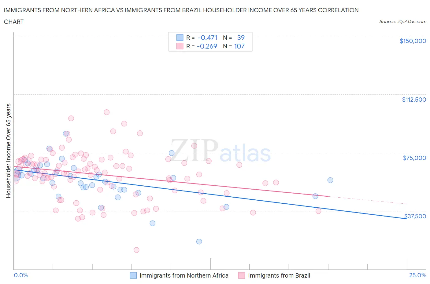 Immigrants from Northern Africa vs Immigrants from Brazil Householder Income Over 65 years