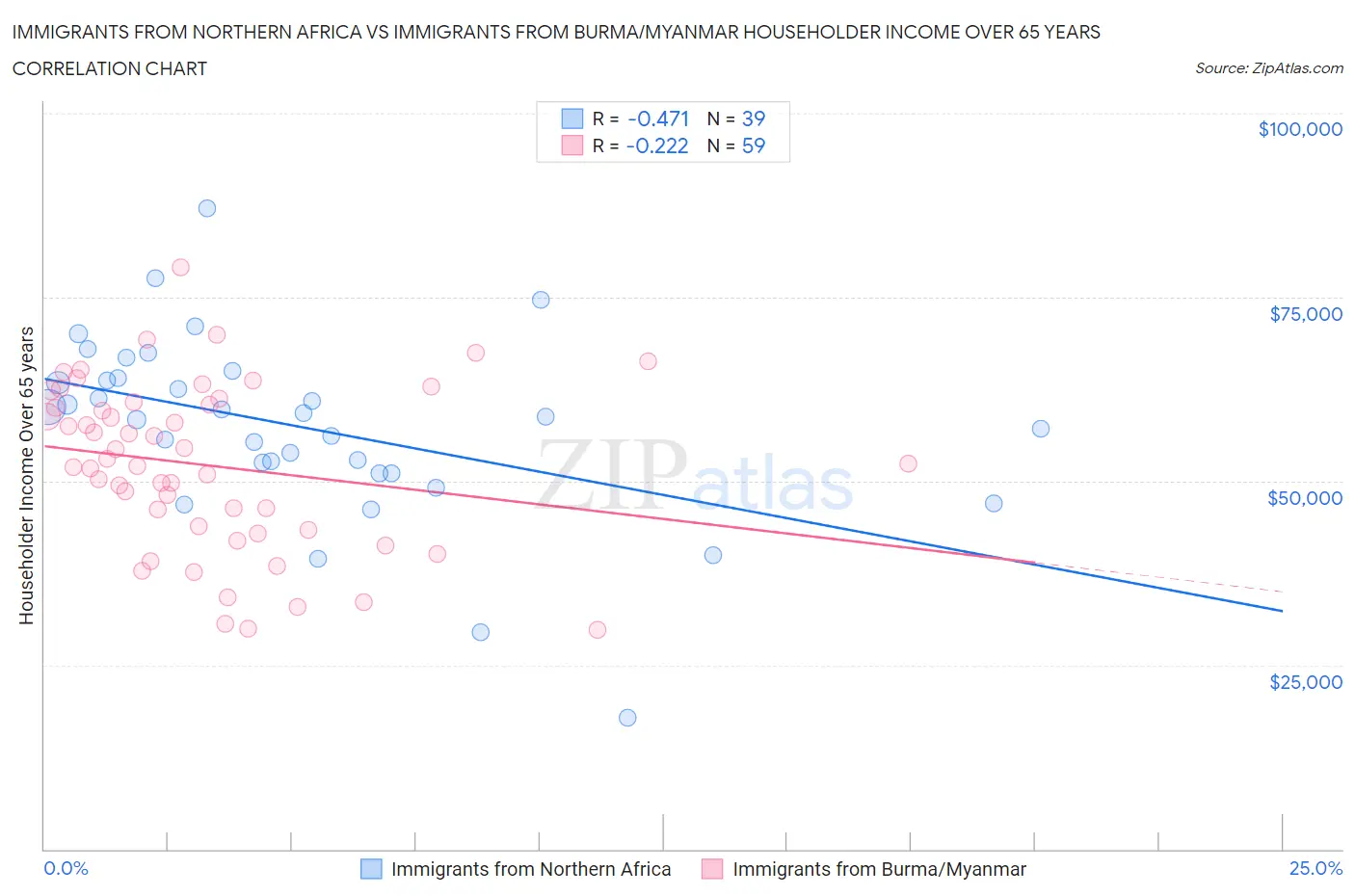 Immigrants from Northern Africa vs Immigrants from Burma/Myanmar Householder Income Over 65 years