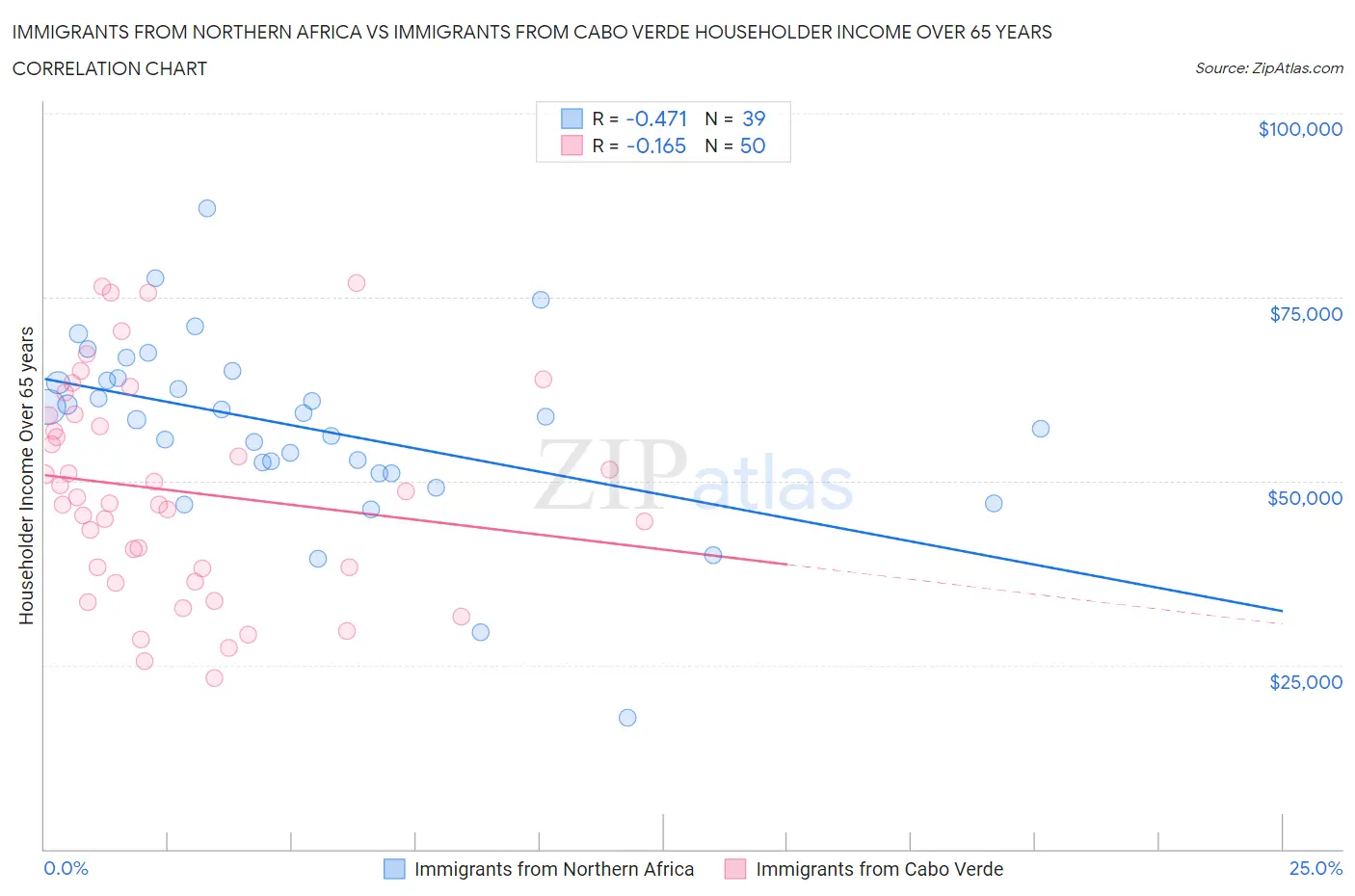 Immigrants from Northern Africa vs Immigrants from Cabo Verde Householder Income Over 65 years