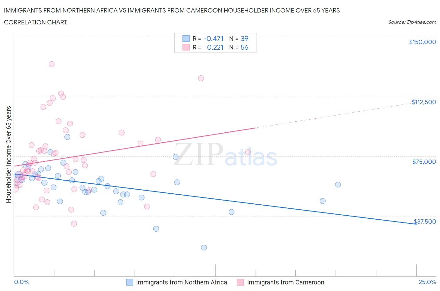 Immigrants from Northern Africa vs Immigrants from Cameroon Householder Income Over 65 years
