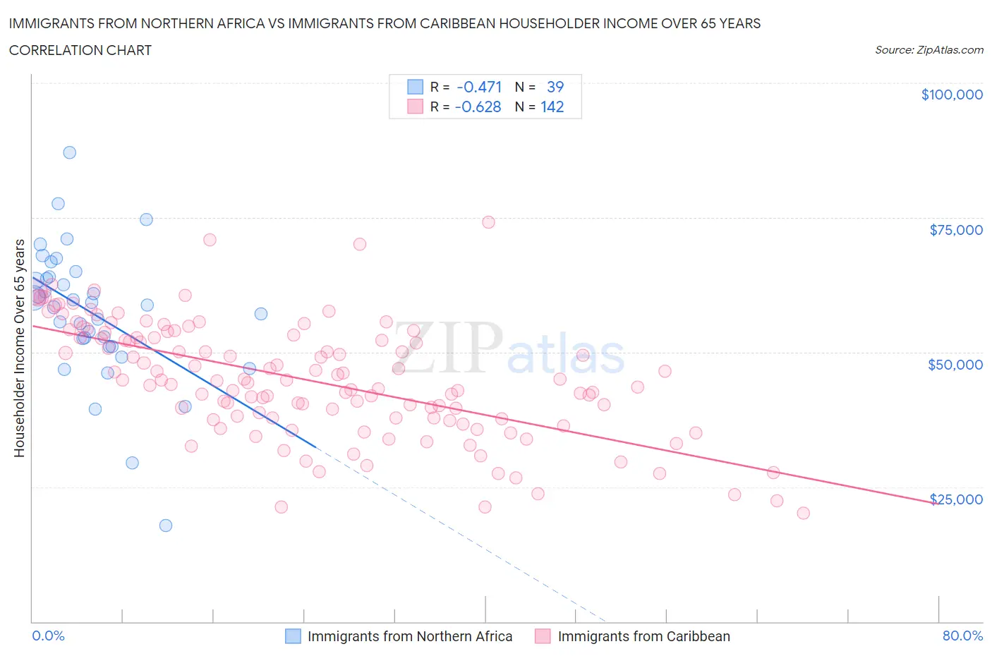 Immigrants from Northern Africa vs Immigrants from Caribbean Householder Income Over 65 years