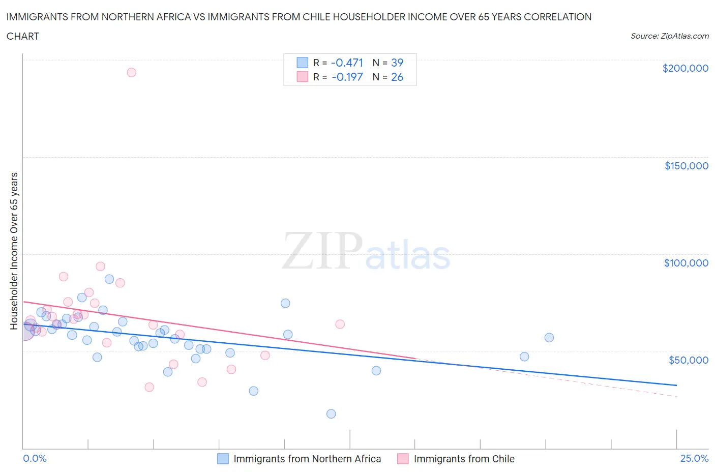 Immigrants from Northern Africa vs Immigrants from Chile Householder Income Over 65 years