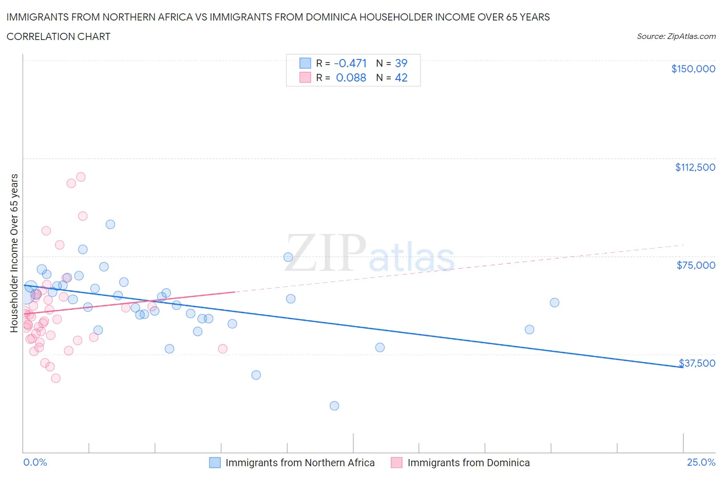 Immigrants from Northern Africa vs Immigrants from Dominica Householder Income Over 65 years