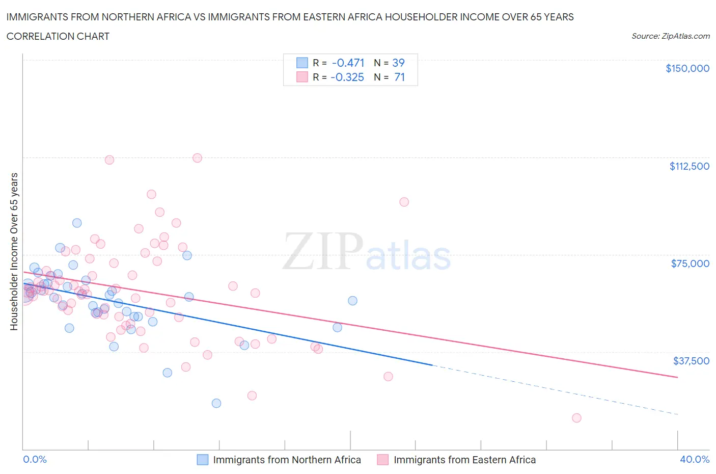 Immigrants from Northern Africa vs Immigrants from Eastern Africa Householder Income Over 65 years