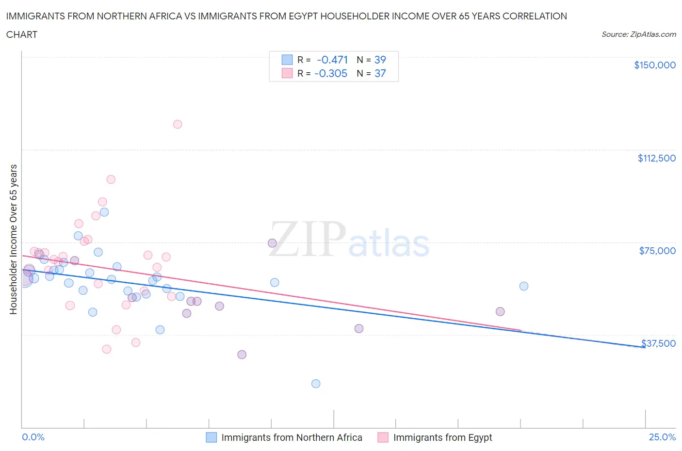 Immigrants from Northern Africa vs Immigrants from Egypt Householder Income Over 65 years