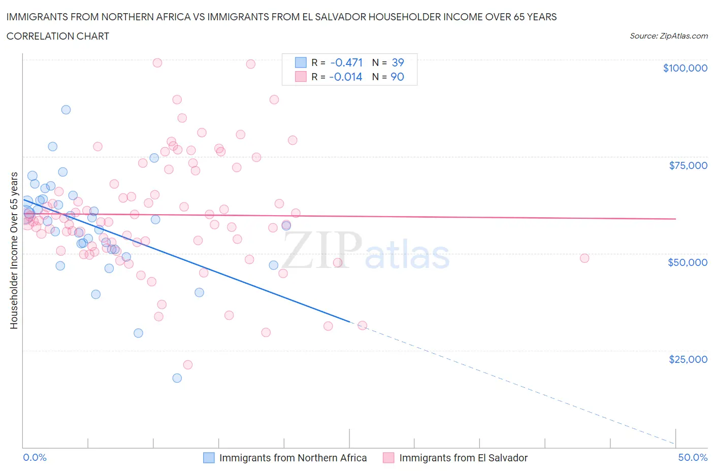 Immigrants from Northern Africa vs Immigrants from El Salvador Householder Income Over 65 years