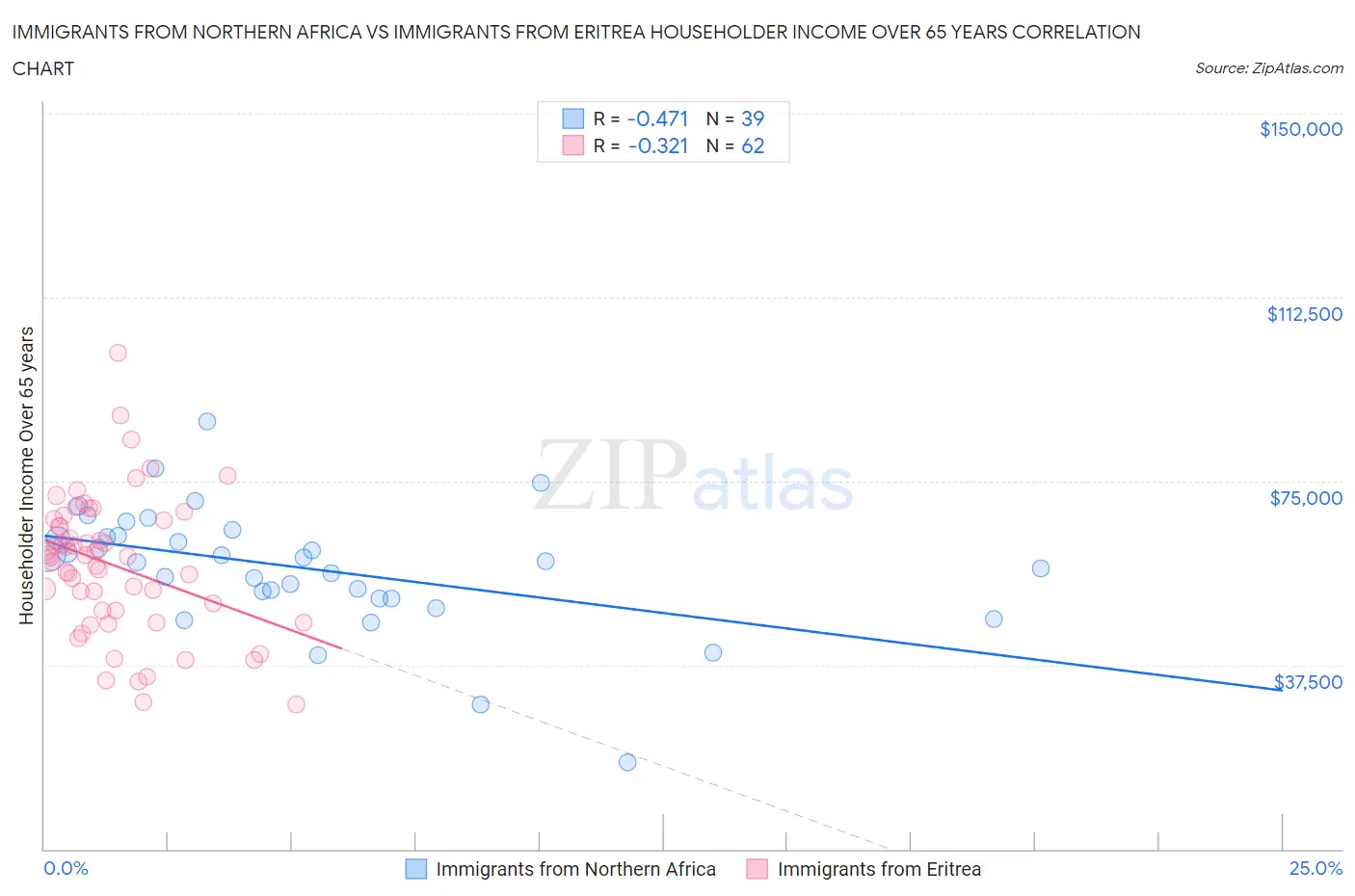 Immigrants from Northern Africa vs Immigrants from Eritrea Householder Income Over 65 years