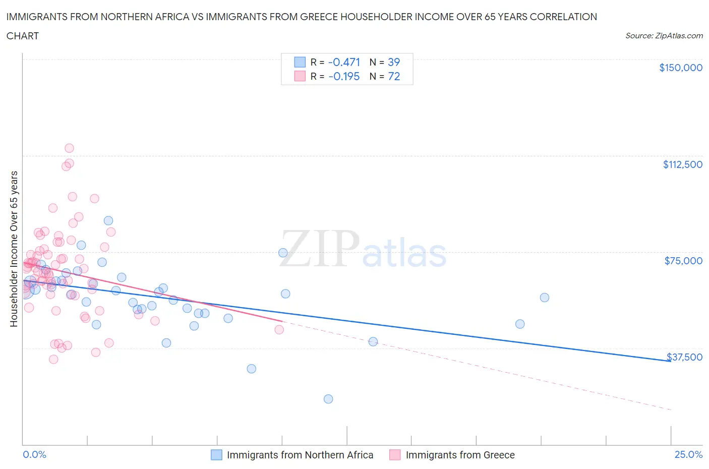 Immigrants from Northern Africa vs Immigrants from Greece Householder Income Over 65 years