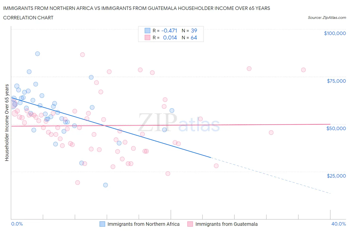 Immigrants from Northern Africa vs Immigrants from Guatemala Householder Income Over 65 years