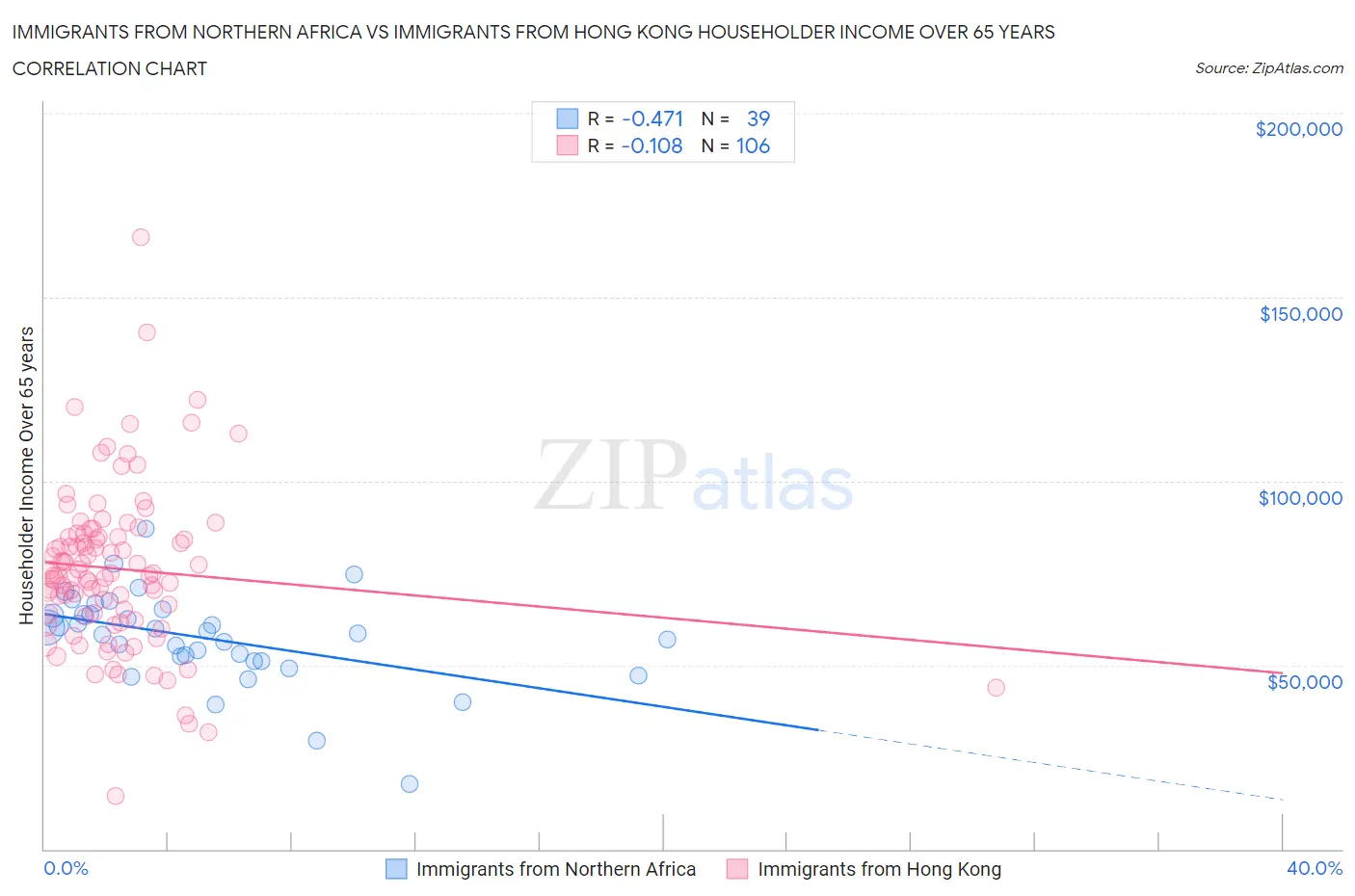 Immigrants from Northern Africa vs Immigrants from Hong Kong Householder Income Over 65 years