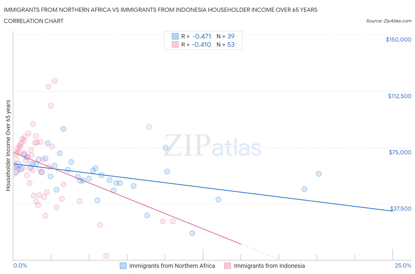 Immigrants from Northern Africa vs Immigrants from Indonesia Householder Income Over 65 years