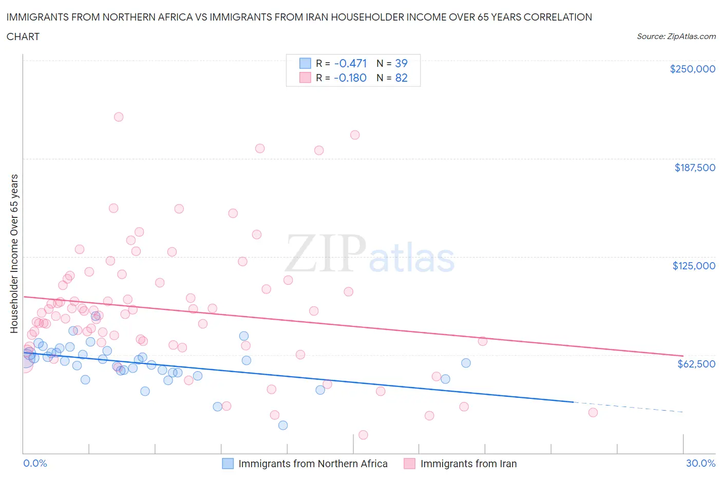 Immigrants from Northern Africa vs Immigrants from Iran Householder Income Over 65 years