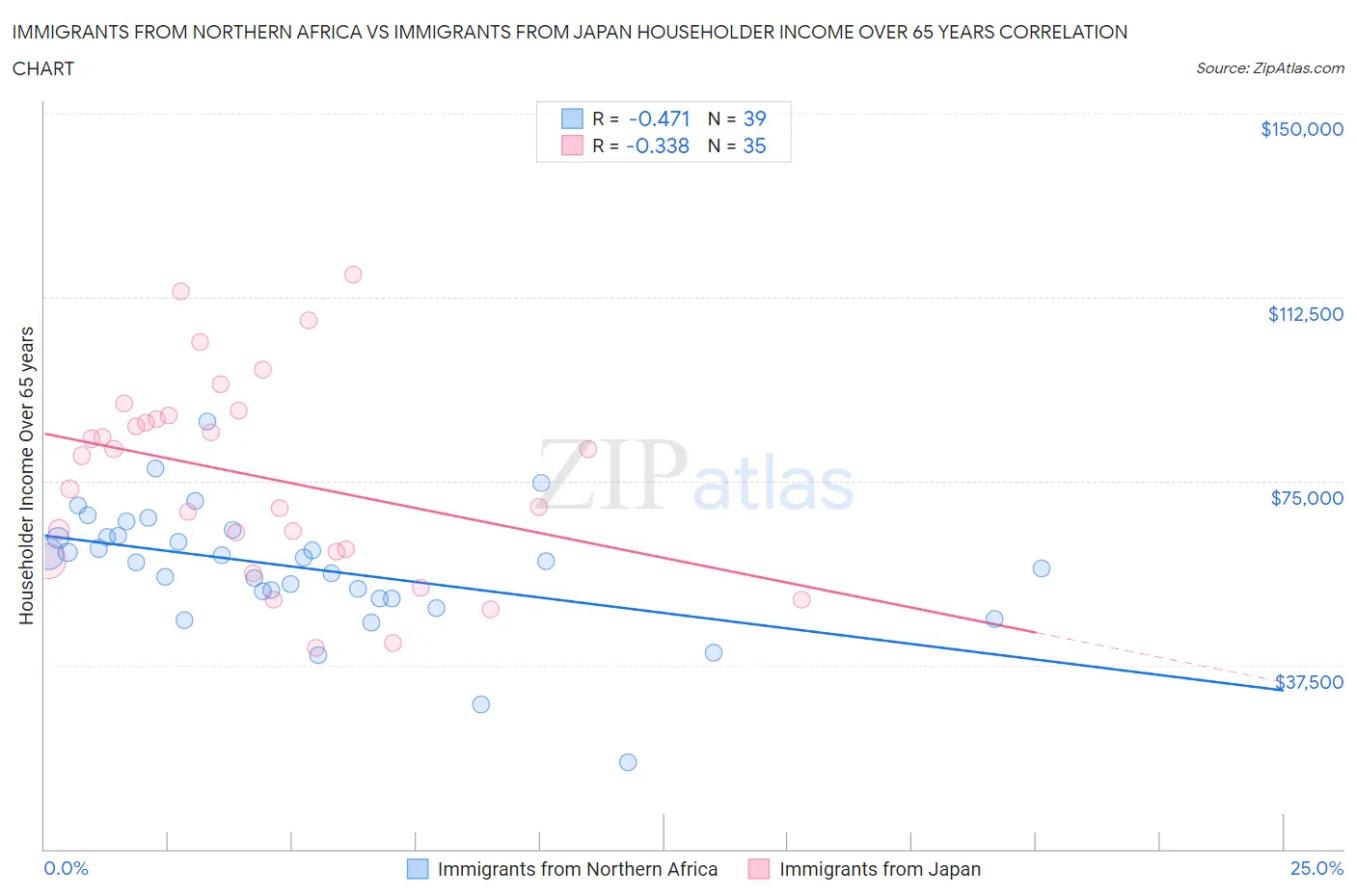 Immigrants from Northern Africa vs Immigrants from Japan Householder Income Over 65 years