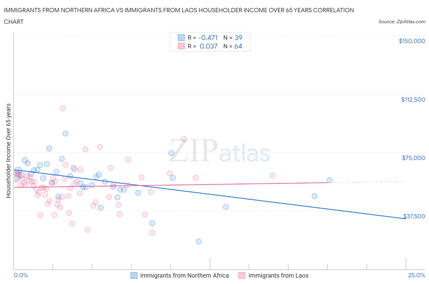 Immigrants from Northern Africa vs Immigrants from Laos Householder Income Over 65 years