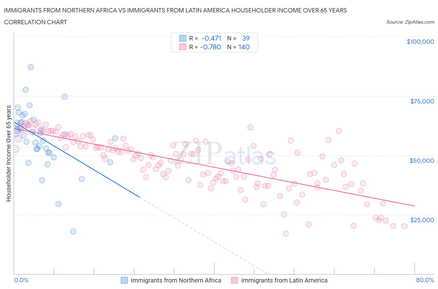 Immigrants from Northern Africa vs Immigrants from Latin America Householder Income Over 65 years