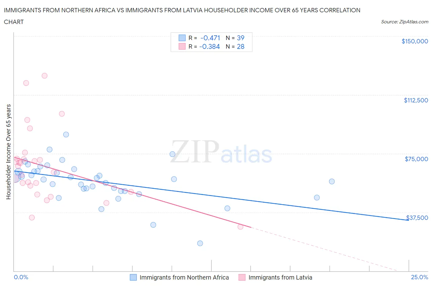 Immigrants from Northern Africa vs Immigrants from Latvia Householder Income Over 65 years