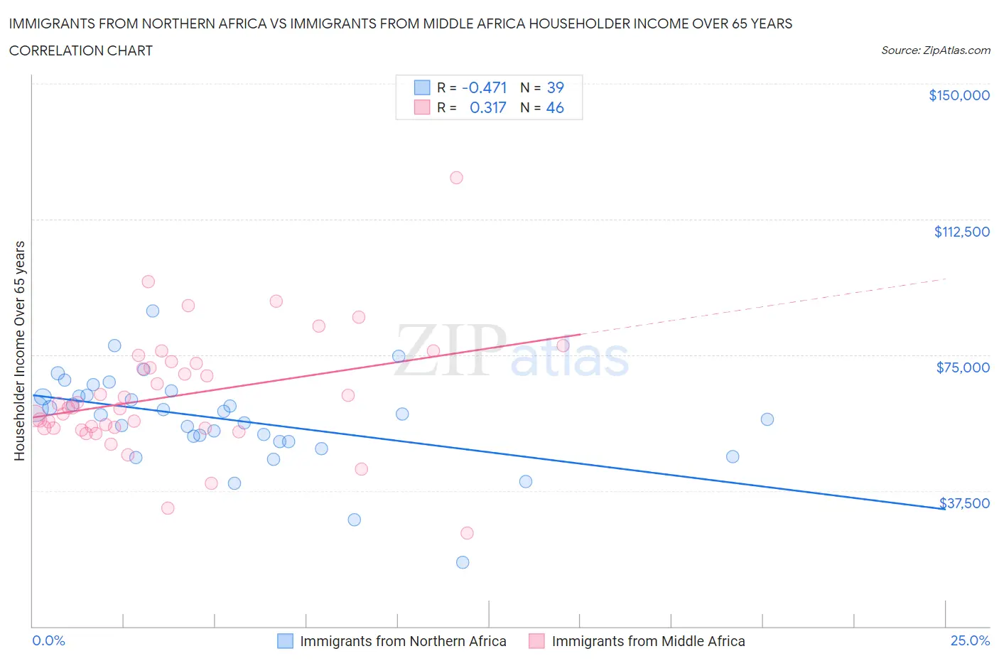 Immigrants from Northern Africa vs Immigrants from Middle Africa Householder Income Over 65 years