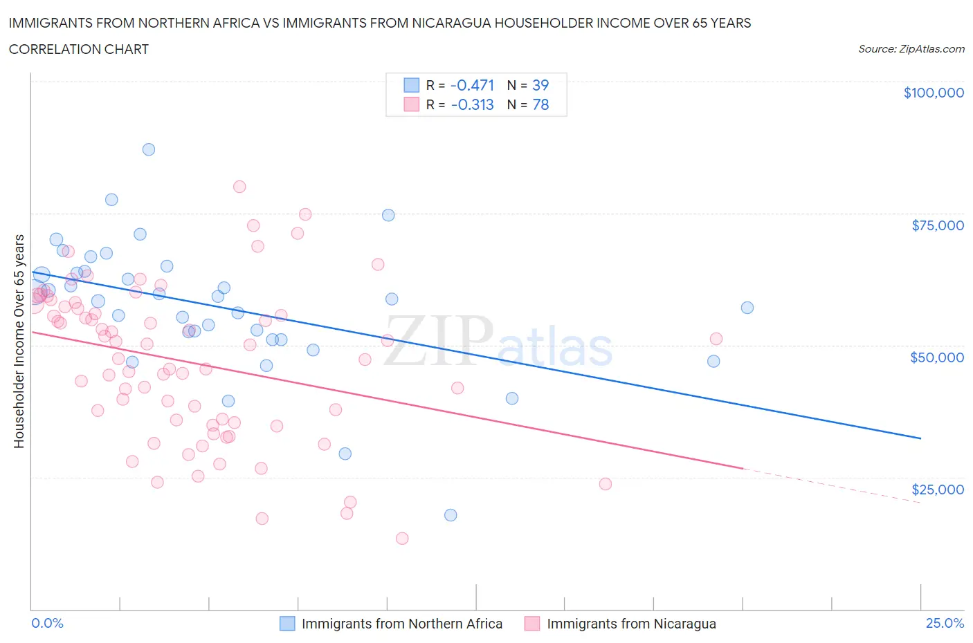 Immigrants from Northern Africa vs Immigrants from Nicaragua Householder Income Over 65 years