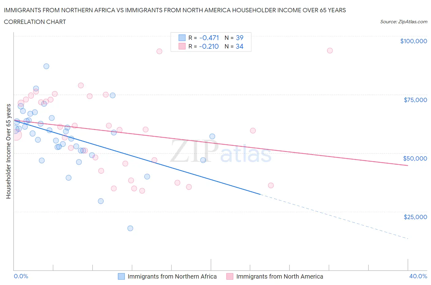 Immigrants from Northern Africa vs Immigrants from North America Householder Income Over 65 years