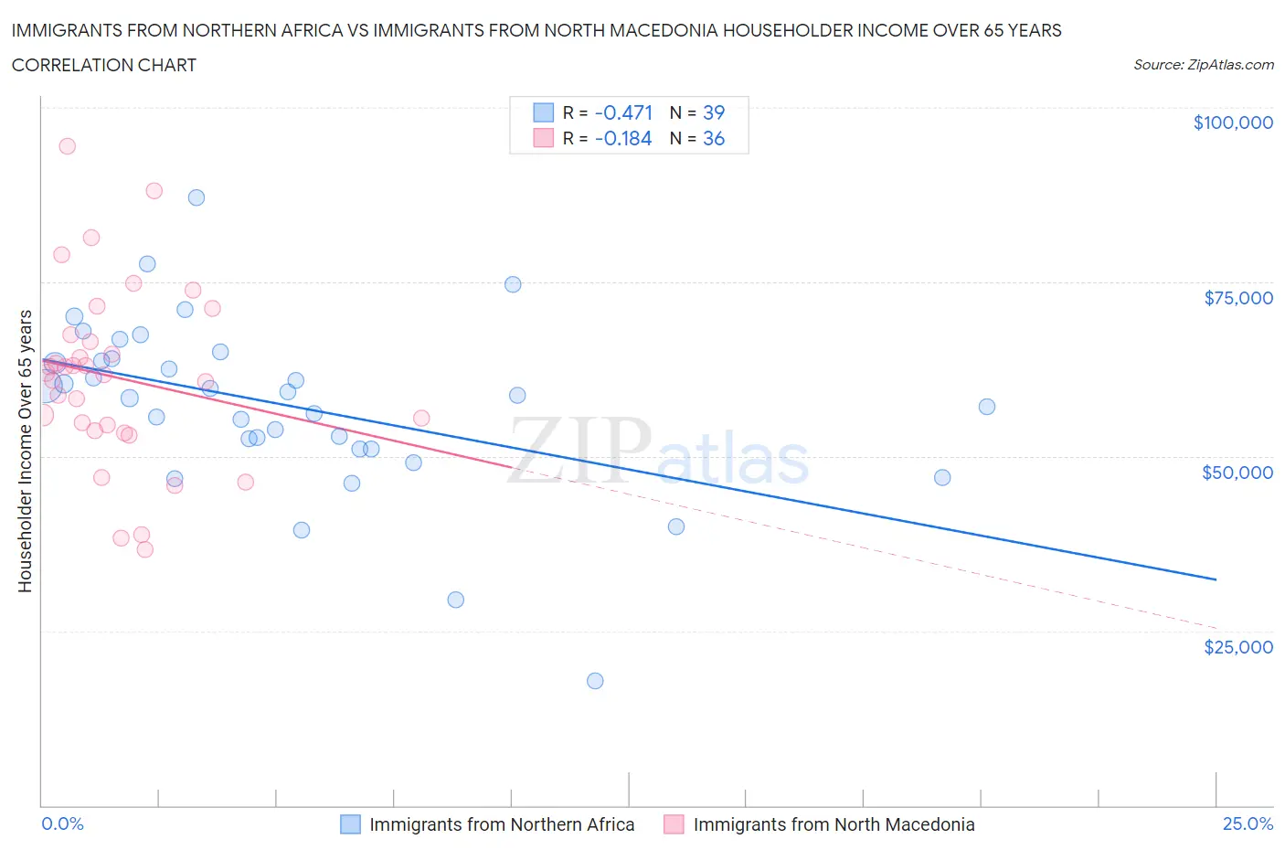 Immigrants from Northern Africa vs Immigrants from North Macedonia Householder Income Over 65 years