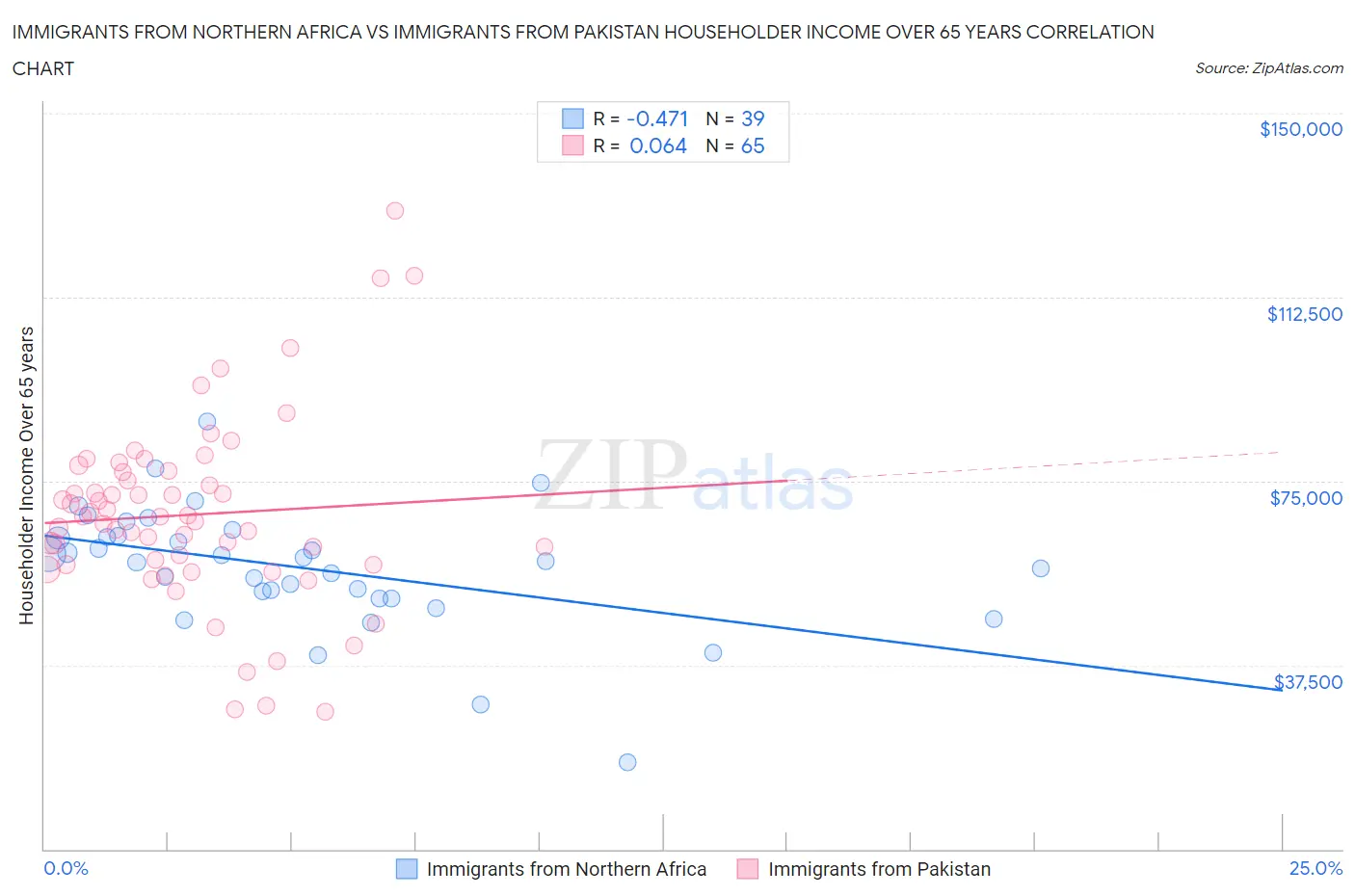 Immigrants from Northern Africa vs Immigrants from Pakistan Householder Income Over 65 years
