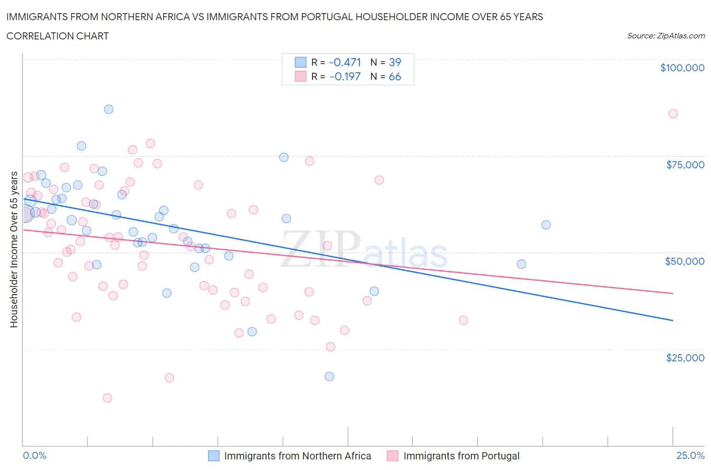 Immigrants from Northern Africa vs Immigrants from Portugal Householder Income Over 65 years