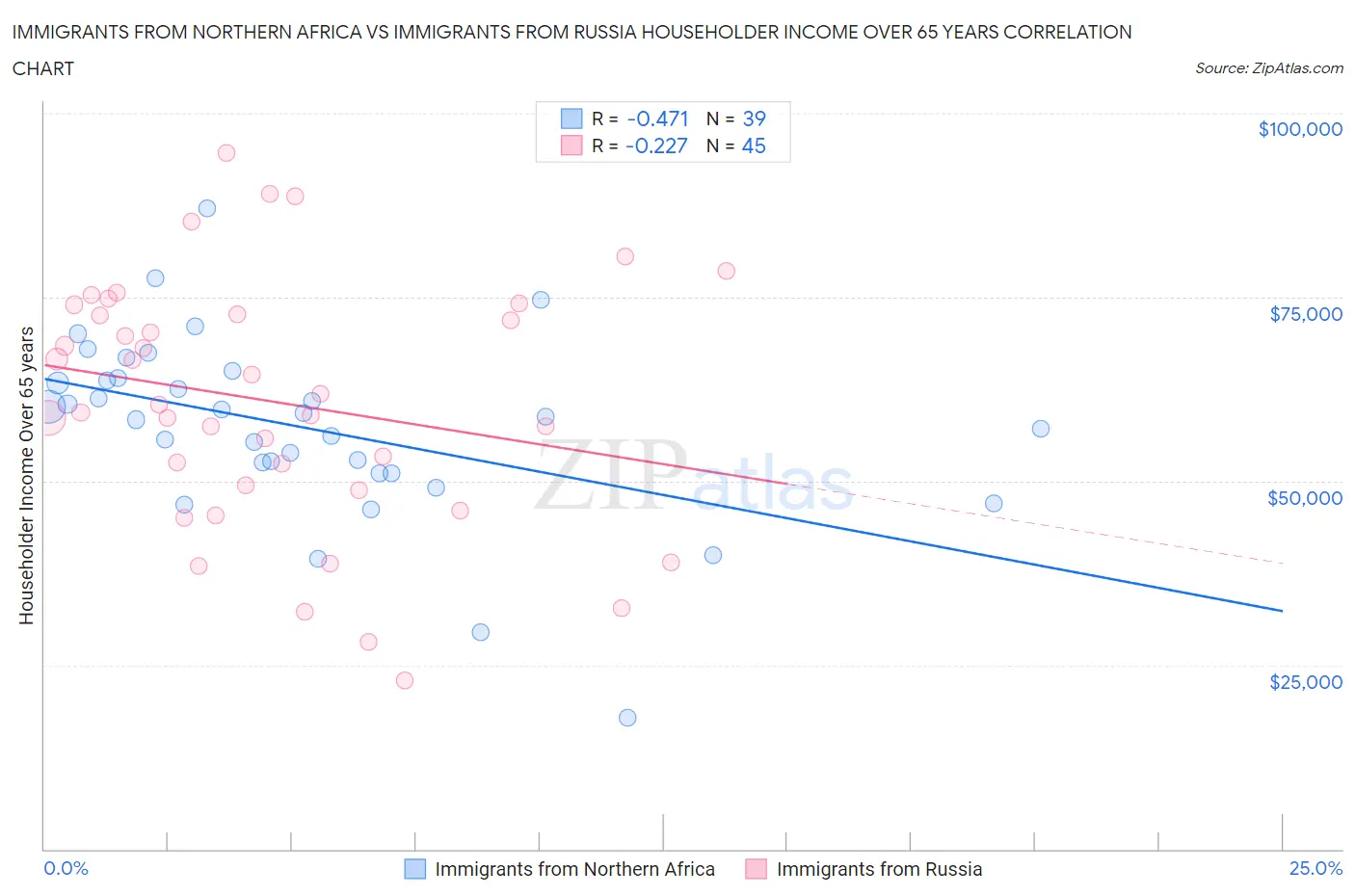 Immigrants from Northern Africa vs Immigrants from Russia Householder Income Over 65 years