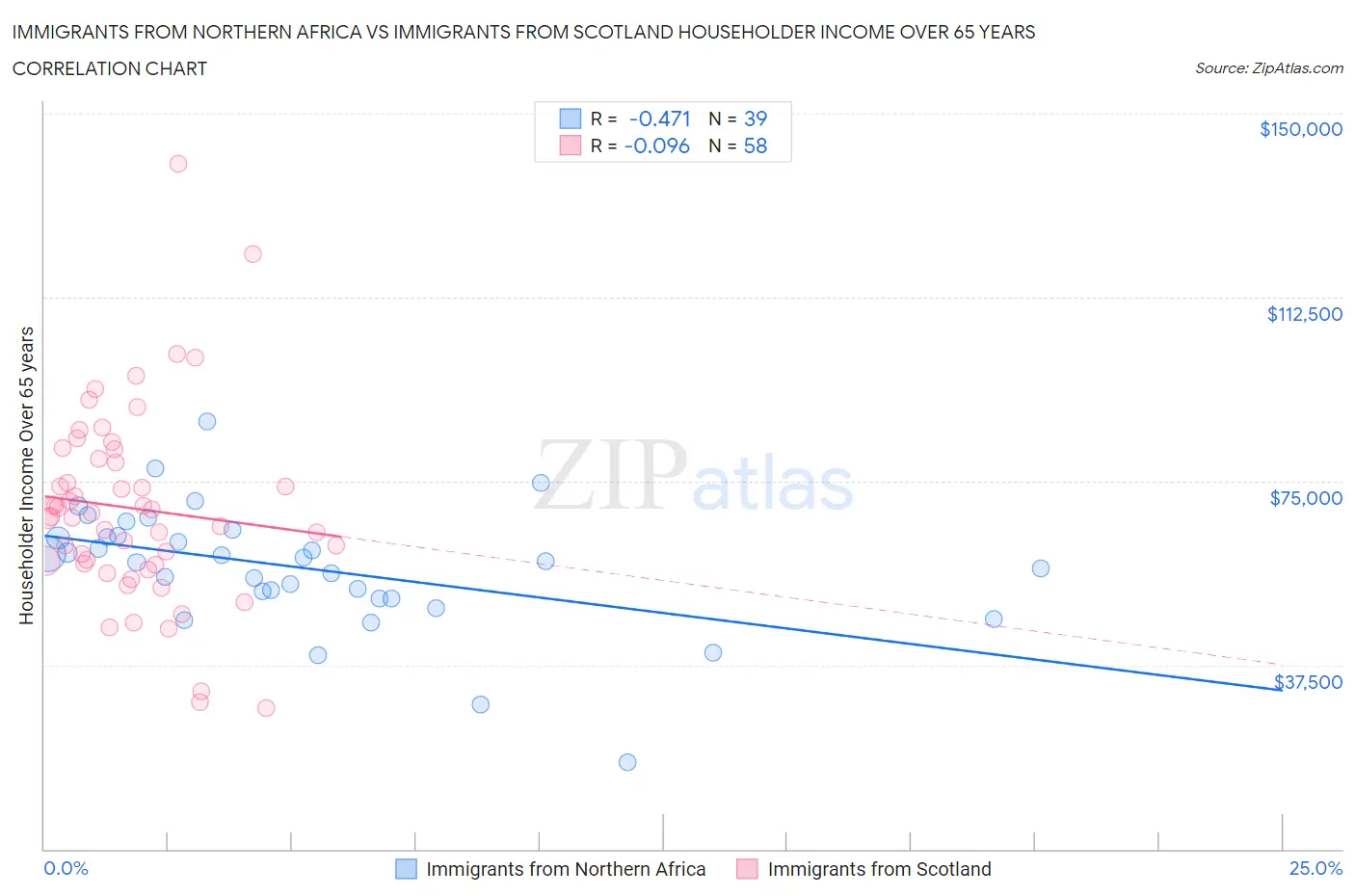 Immigrants from Northern Africa vs Immigrants from Scotland Householder Income Over 65 years