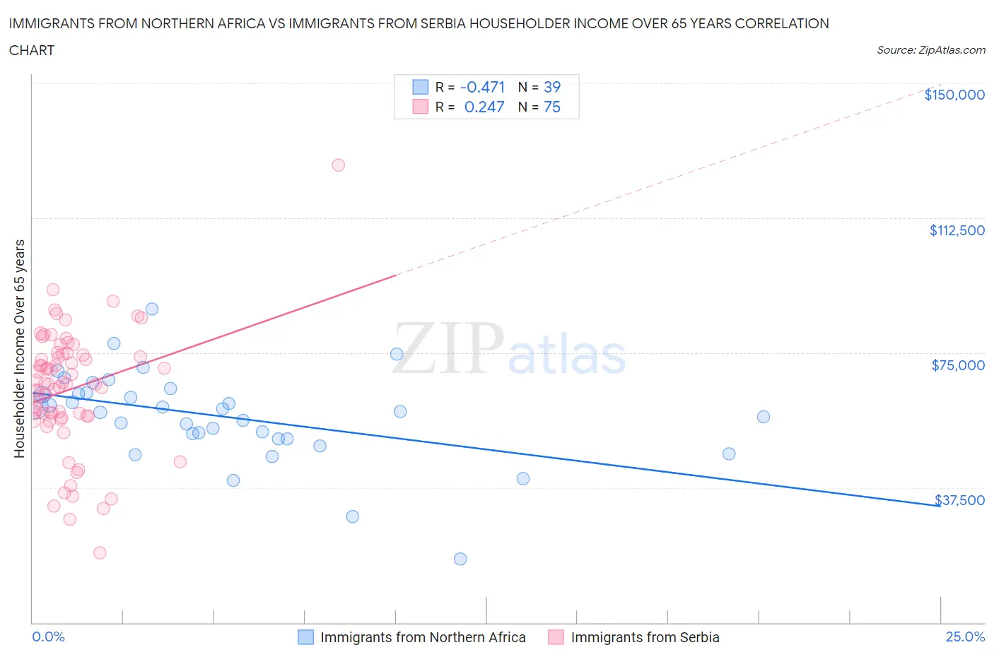 Immigrants from Northern Africa vs Immigrants from Serbia Householder Income Over 65 years