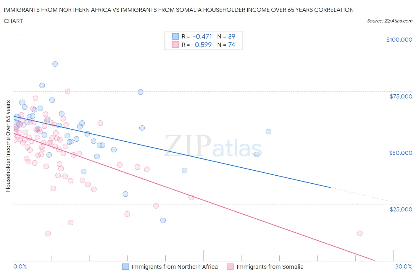 Immigrants from Northern Africa vs Immigrants from Somalia Householder Income Over 65 years