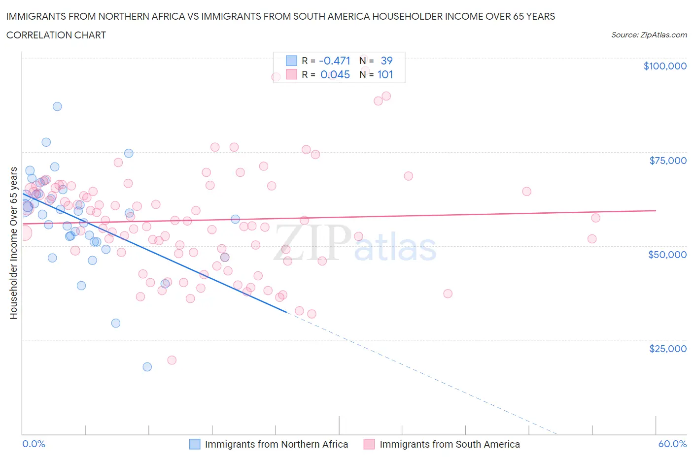 Immigrants from Northern Africa vs Immigrants from South America Householder Income Over 65 years