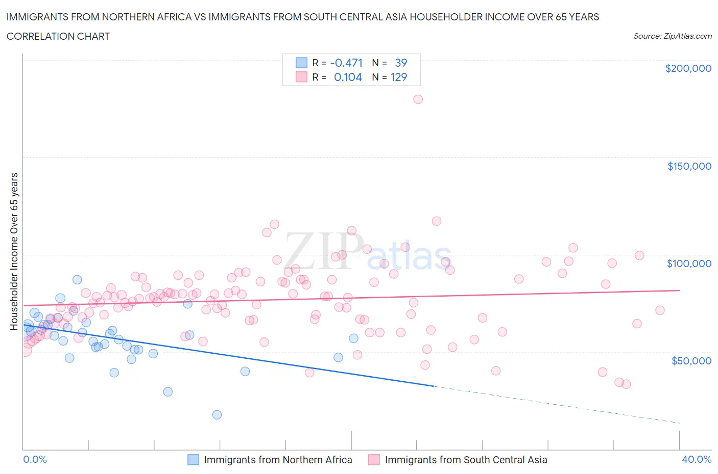 Immigrants from Northern Africa vs Immigrants from South Central Asia Householder Income Over 65 years